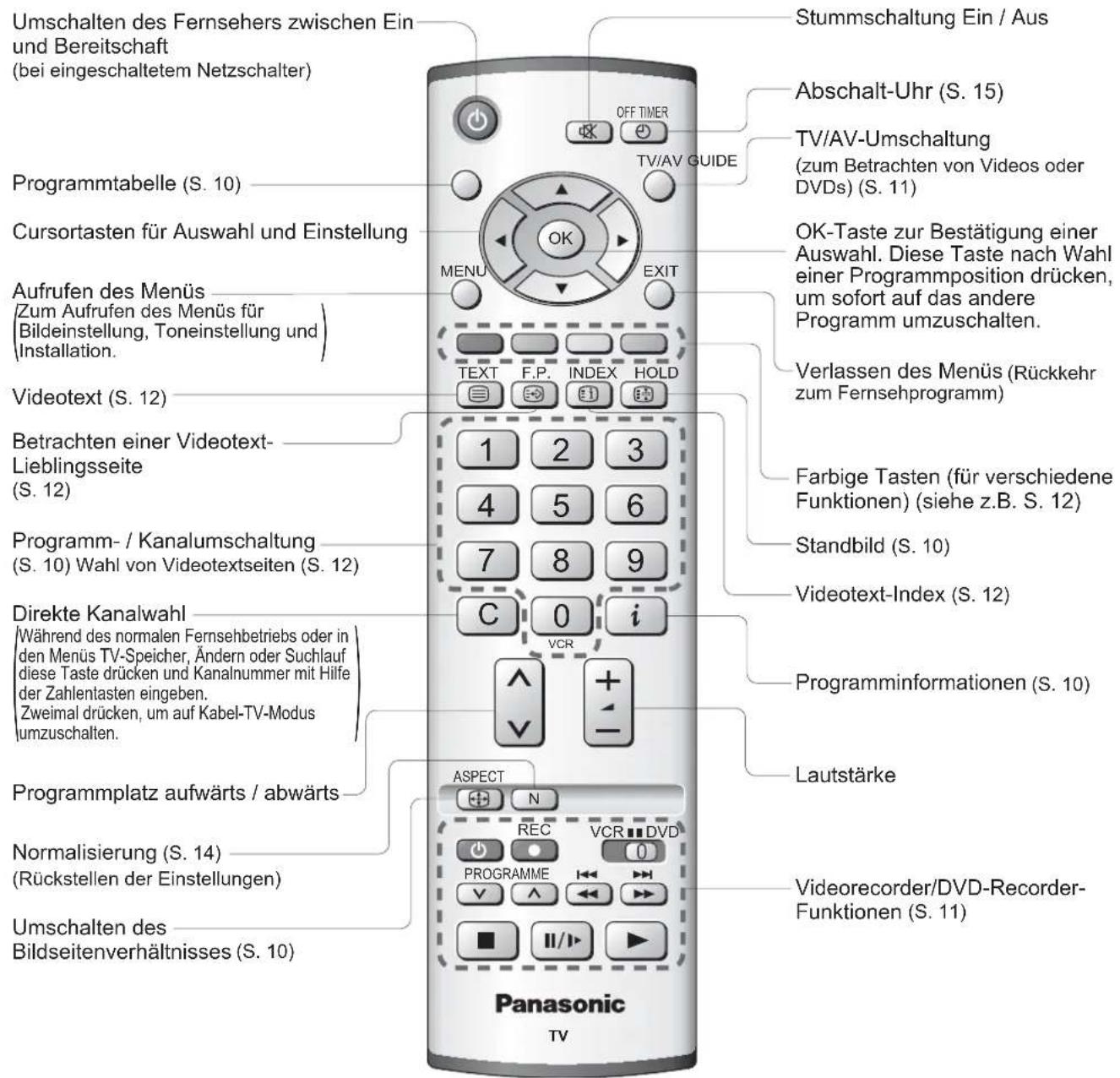 PANASONIC TX-20LA70 - Anordnung der Bedienelemente - 2