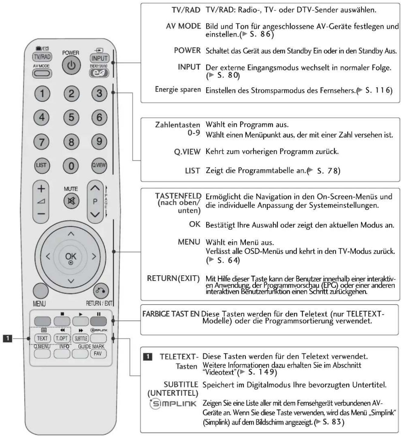 LG 47LH3000BEU - TASTENFUNKTIONEN DER FERNBEDIENUNG - 1