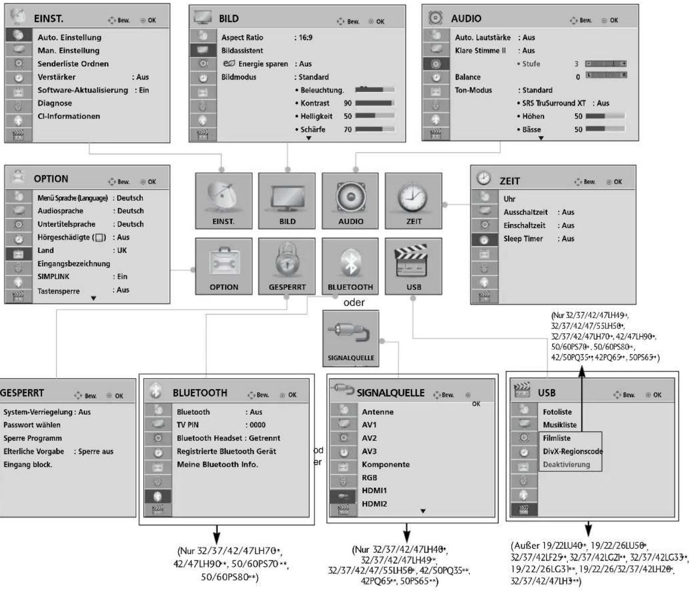 LG 47LH3000BEU - FERNSEHEN/PROGRAMMSTEUERUNG AUSWAHL UND EINSTELLUNG DER OSD-MENÜS - 1