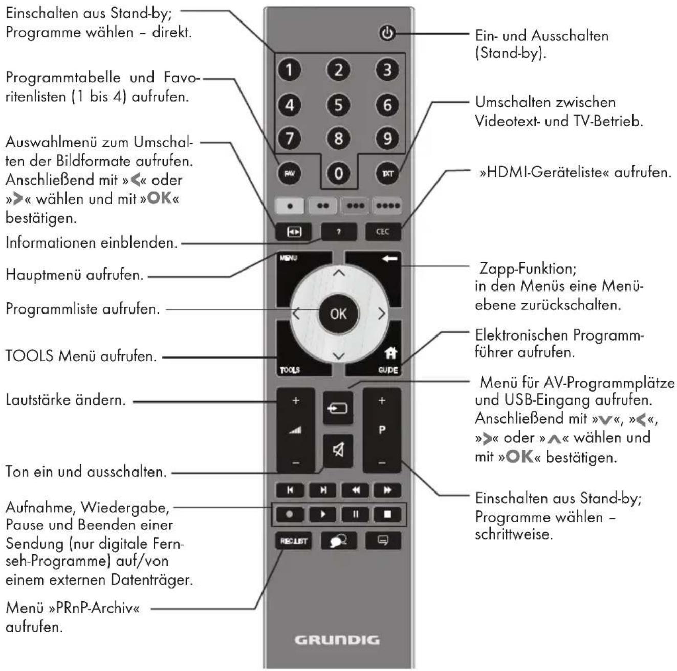 GRUNDIG 37 VLC 9140 S - Die Fernbedienung – Hauptfunktionen - 1