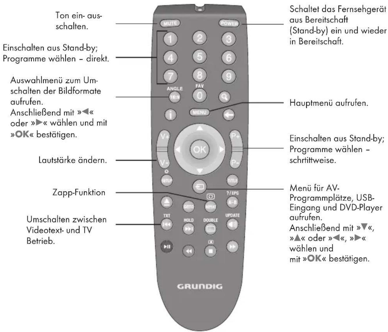 GRUNDIG 22 VLE 2100 - Die Fernbedienung – Hauptfunktionen - 1