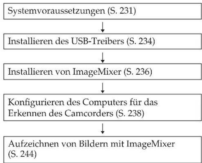 SONY DCR-TRV345 - Befolgen Sie die Anweisungen in der unten dargestellten Reihenfolge - 1