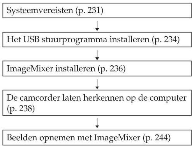 SONY DCR-TRV345 - Volg de hieronder beschreven instructies in de aangegeven volgorde - 1