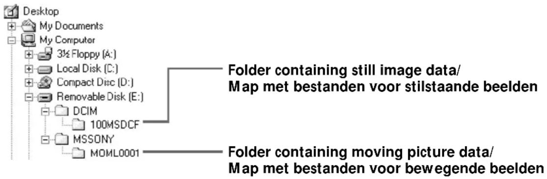 Desktop My Documents My Computer 3½ Floppy (A:) Local Disk (C:) Compact Disc (D:) Removable Disk (E:) DCIM 100MSDCF MSSONY MOML0001 Folder containing still image data/ Map met bestanden voor stilstaande beelden Folder containing moving picture data/ Map met bestanden voor bewegende beelden