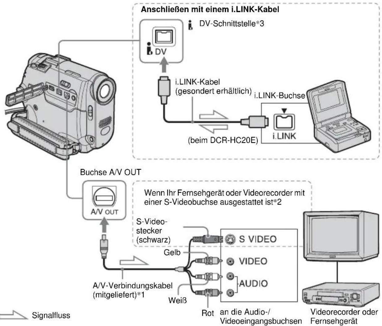 SONY DCR-HC16 - Anschließen eines Videorecorders oder Fernsehgeräts - 1