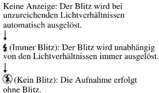 Keine Anzeige: Der Blitz wird bei unzureichenden Lichtverhältnissen automatisch ausgelöst. ↓ ¶ (Immer Blitz): Der Blitz wird unabhängig von den Lichtverhältnissen immer ausgelöst. ↓ ⓧ (Kein Blitz): Die Aufnahme erfolgt ohne Blitz.