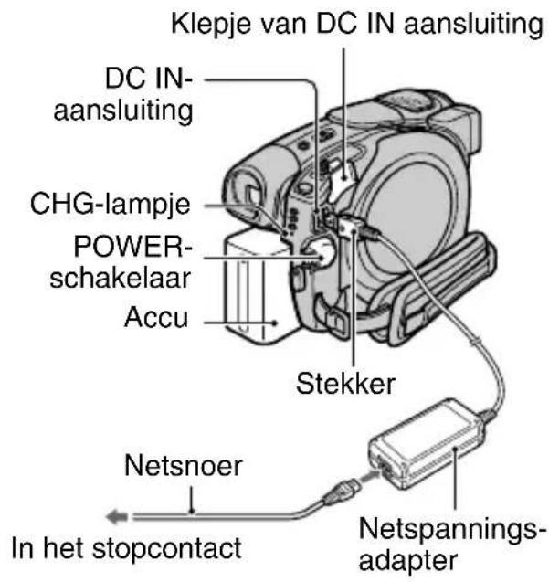 Klepje van DC IN aansluiting DC IN- aansluiting CHG-lampje POWER- schakelaar Accu Stekker Netsnoer In het stopcontact Netspannings- adapter