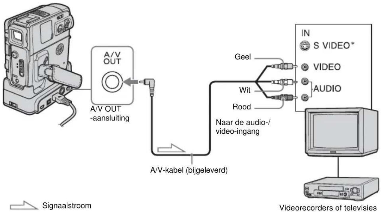SONY DCR-PC106 - Het beeld op een televisie afspelen - 1
