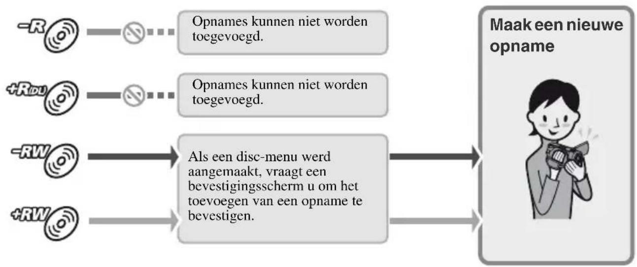 SONY HDR-UX9 - Opnames aan een gefinaliseerde disc toevoegen (p. 85) - 1