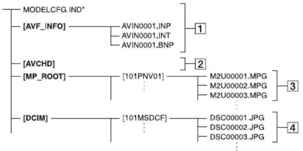 SONY HDR-UX9 - Datei-/Ordnerstruktur im internen Speicher (HDR-UX19E/UX20E) und auf einem „Memory Stick PRO Duo“ - 1