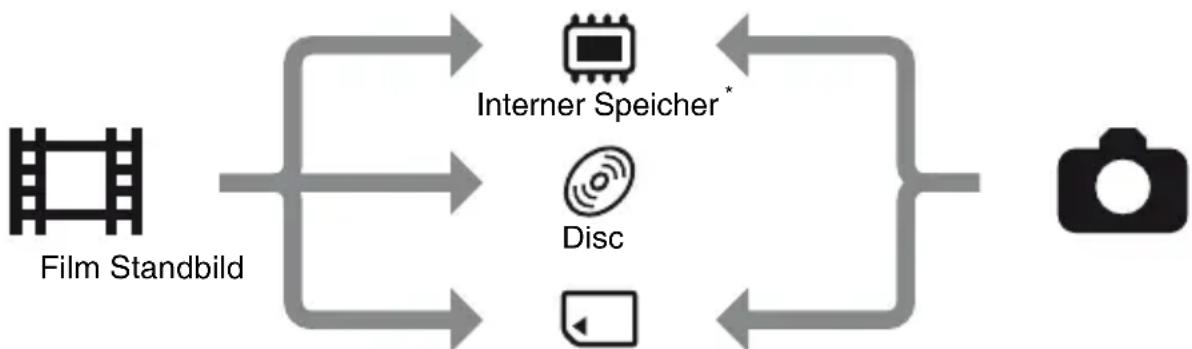 SONY HDR-UX9 - Schritt 5: Auswählen des Speichermediums - 1