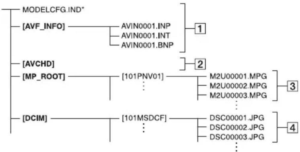 SONY HDR-UX9 - Structuur van de bestanden/mappen op het interne geheugen (HDR-UX19E/UX20E) en een "Memory Stick PRO Duo" - 1