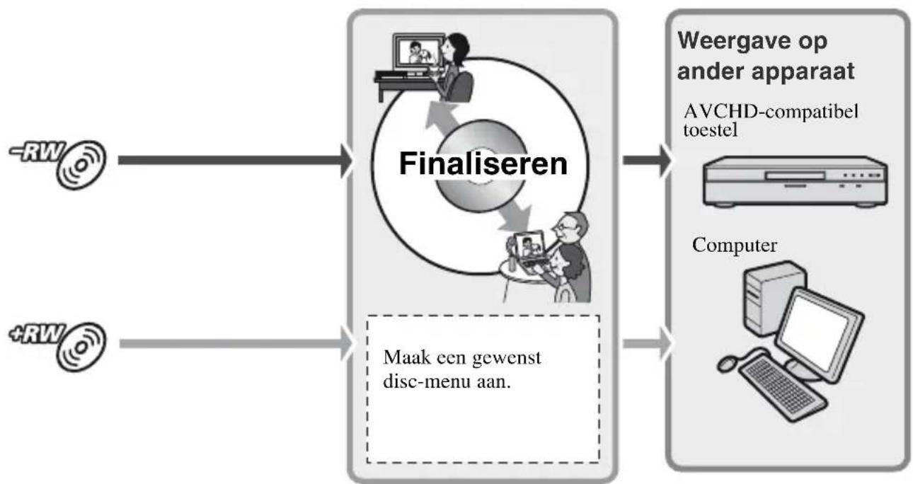 SONY HDR-UX9 - Een disc op een andere apparaat weer te geven nadat u een opname hebt voegd (p. 79) - 1
