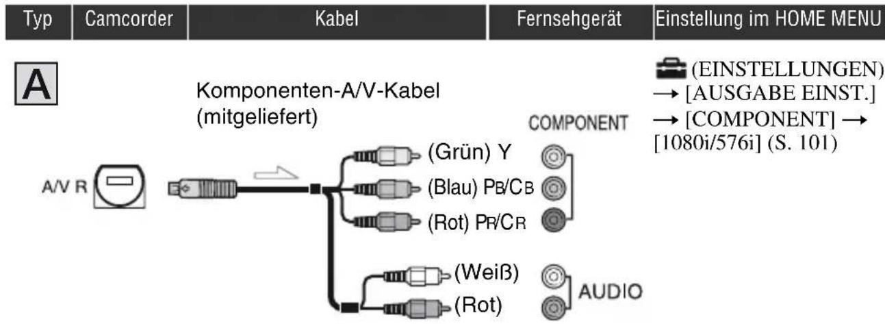 Typ Camcorder Kabel Fernsehgerät Einstellung im HOME MENU A Komponenten-A/V-Kabel (mitgeliefert) COMPONENT (EINSTELLUNGEN) → [AUSGABE EINST.] → [COMPONENT] → [1080i/576i] (S. 101) A/V R (Grün) Y (Blau) Pb/Cb (Rot) Pr/CR (Weiß) (Rot) AUDIO