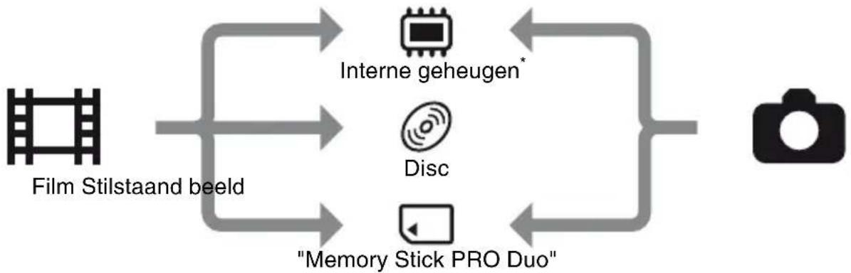 SONY HDR-UX9 - Naslag - 1