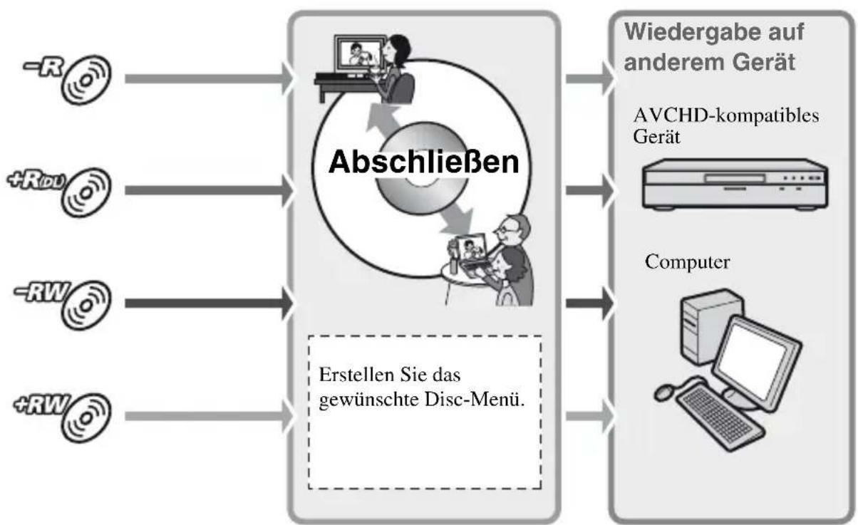 SONY HDR-UX9 - Arbeitsabläufe - 2