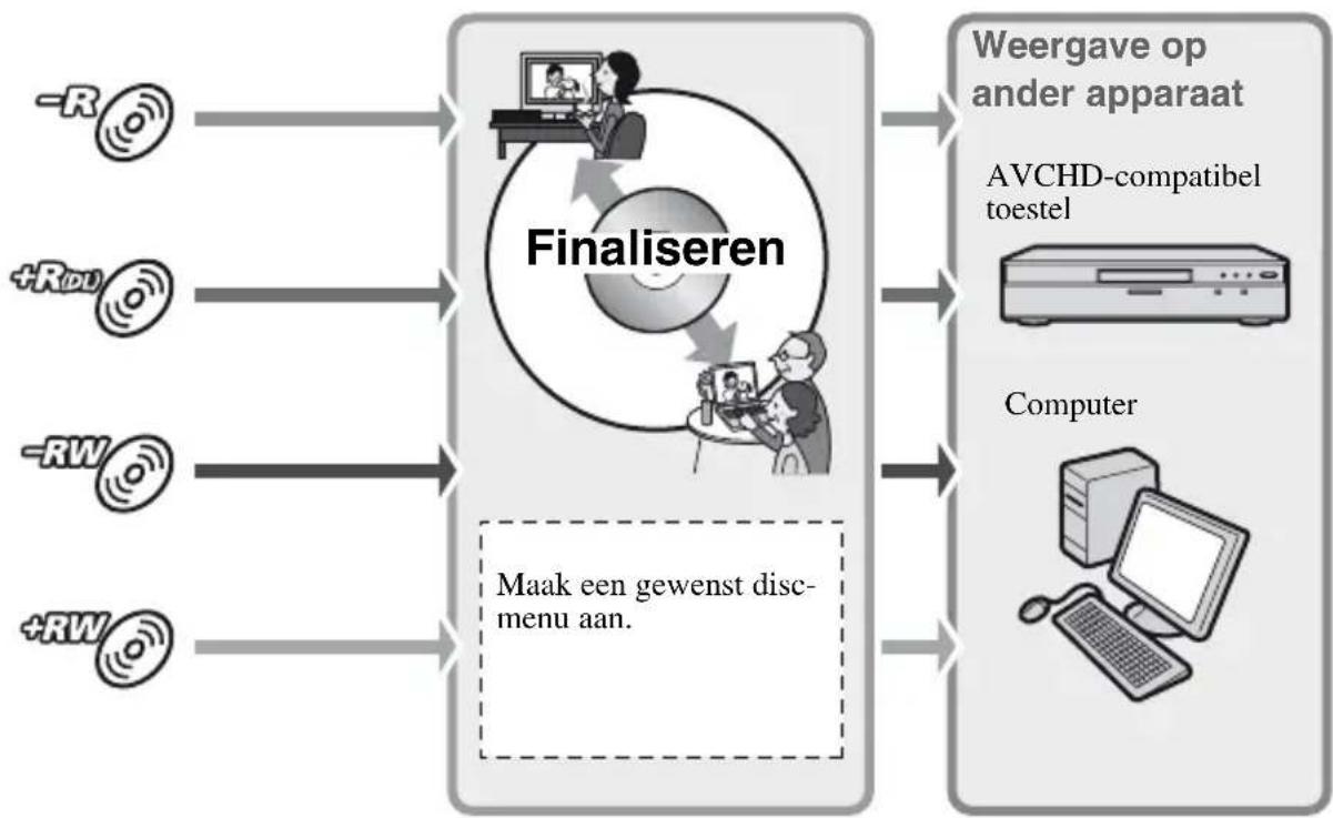 SONY HDR-UX9 - Werkwijze - 2