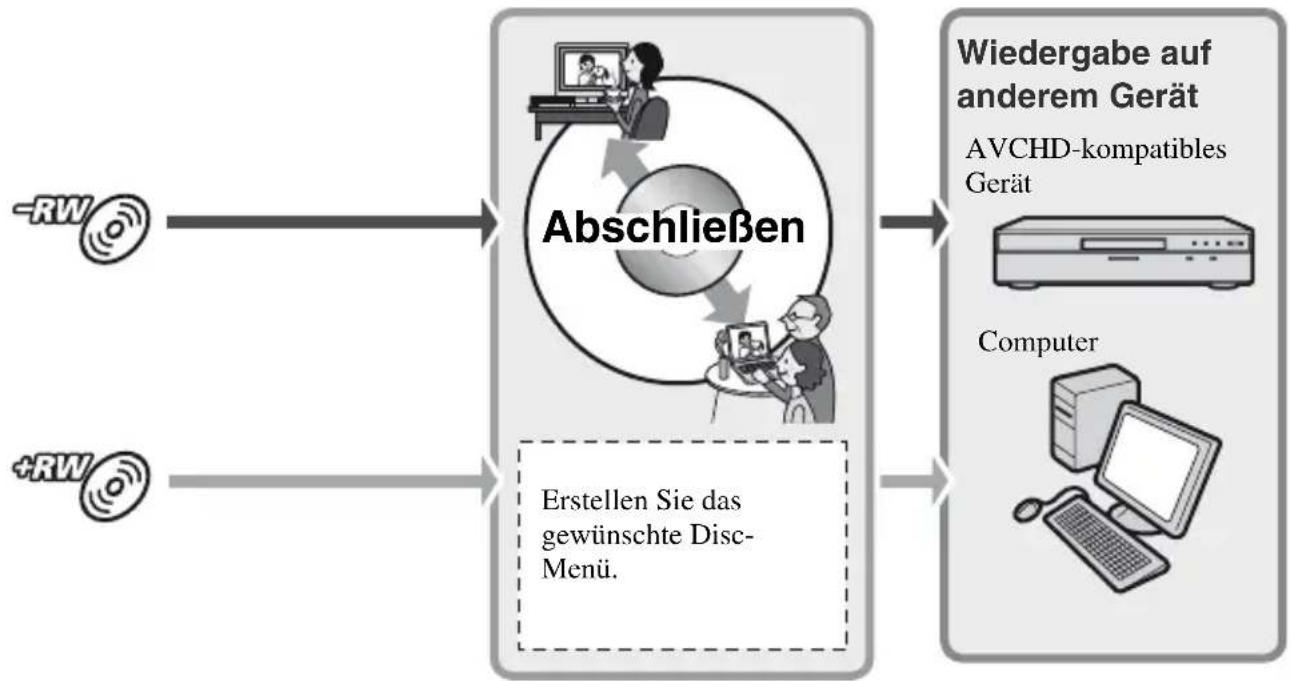 SONY HDR-UX9 - So geben Sie eine Disc nach dem Hinzufügen einer Aufnahme auf einem en Gerät wieder (S. 79) - 1