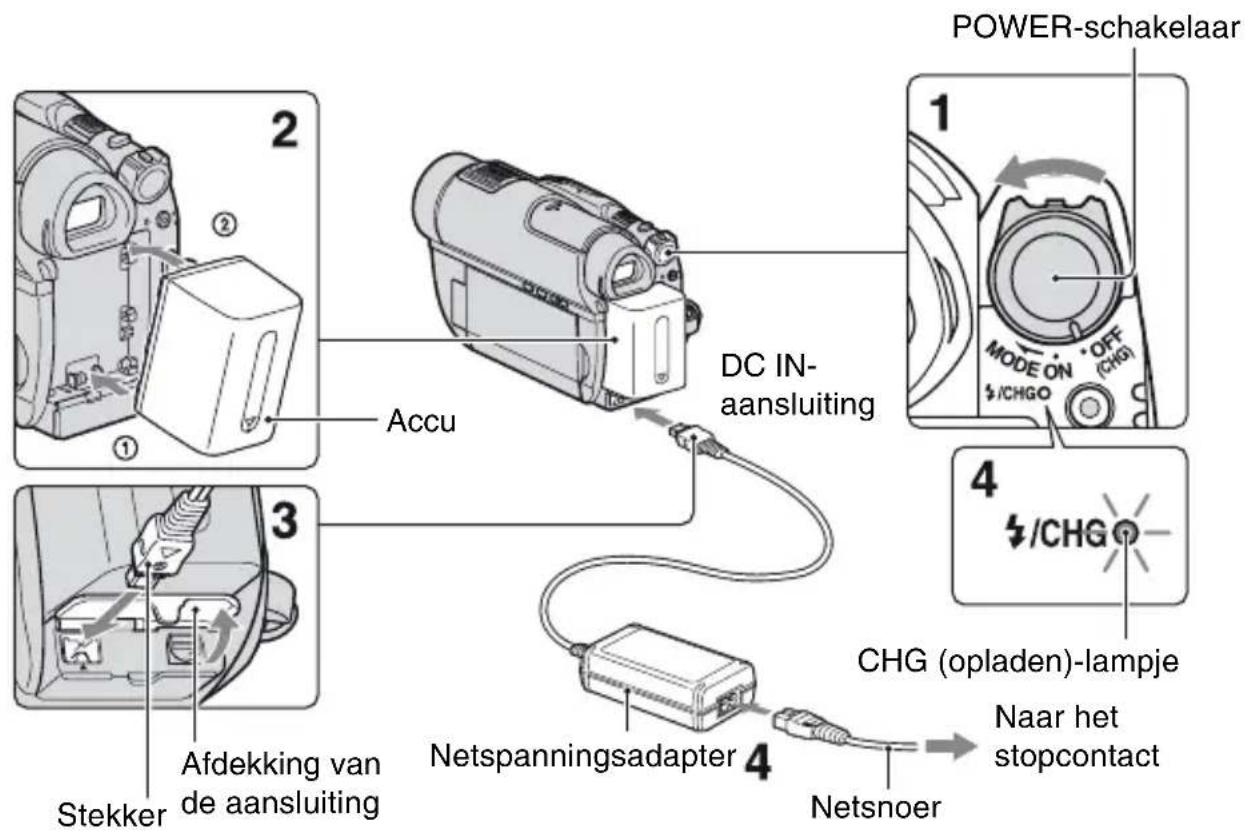 POWER-schakelaar 1 MODE ON OFF /CHGO DC IN- aansluiting Accu 2 3 Stekker Afdekking van de aansluiting 4 Netspanningsadapter Netsnoer CHG (opladen)-lampje Naar het stopcontact