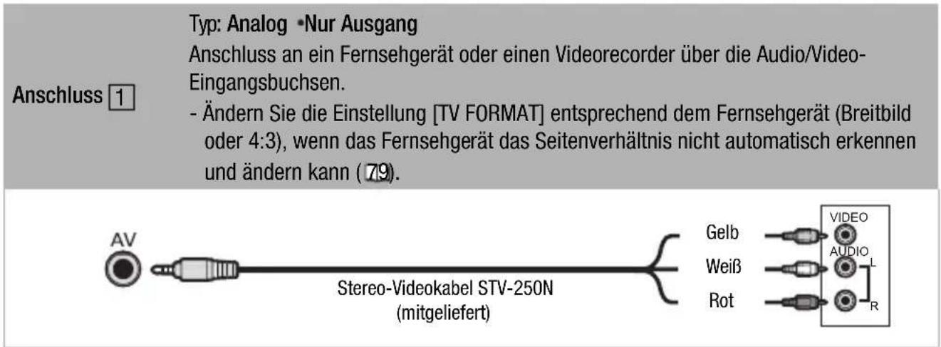 Anschluss 1 Typ: Analog •Nur Ausgang Anschluss an ein Fernsehgerät oder einen Videorecorder über die Audio/Video- Eingangsbuchsen. - Ändern Sie die Einstellung [TV FORMAT] entsprechend dem Fernsehgerät (Breitbild oder 4:3), wenn das Fernsehgerät das Seitenverhältnis nicht automatisch erkennen und ändern kann (79). Stereo-Videokabel STV-250N (mitgeliefert) Gelb Weiß Rot VIDEO AUDIO L R