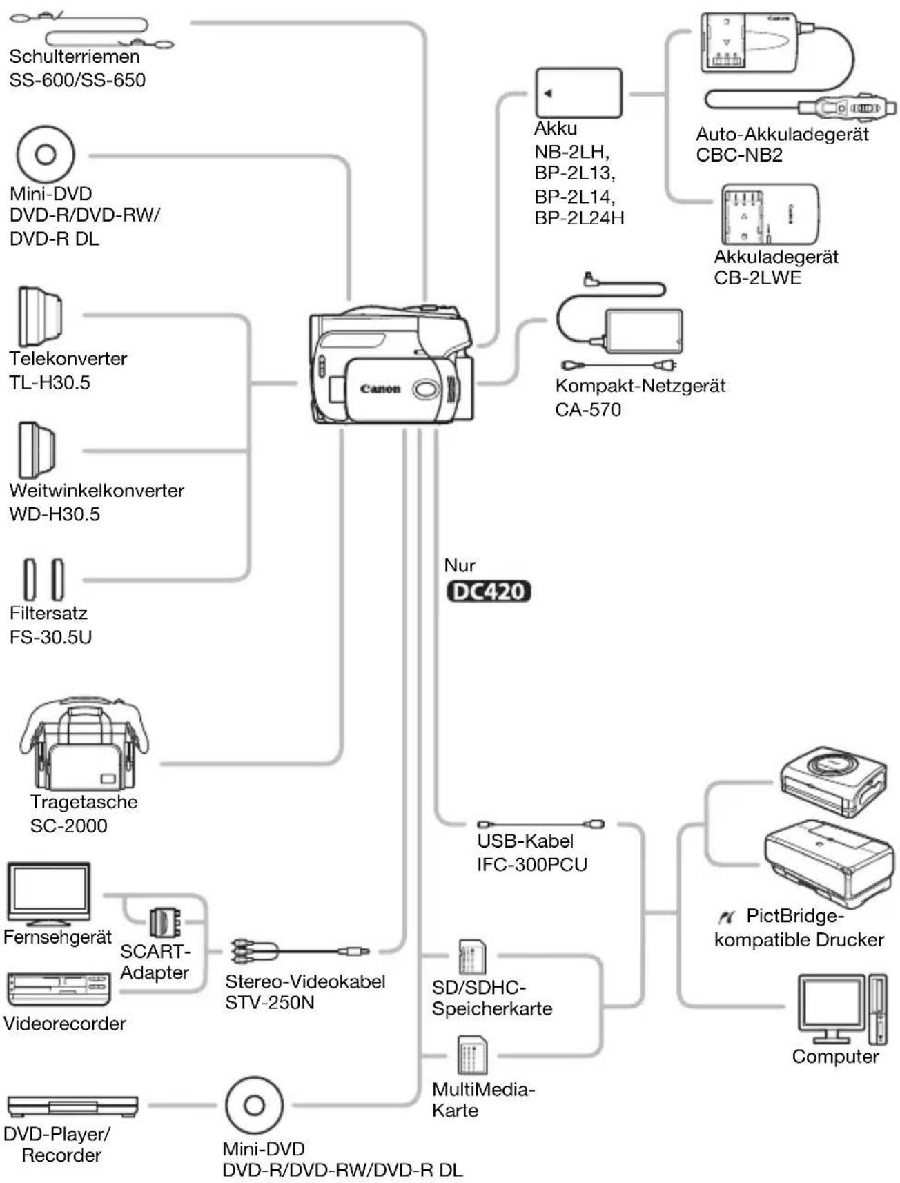 CANON DC420 - Warenzeichenangaben - 2