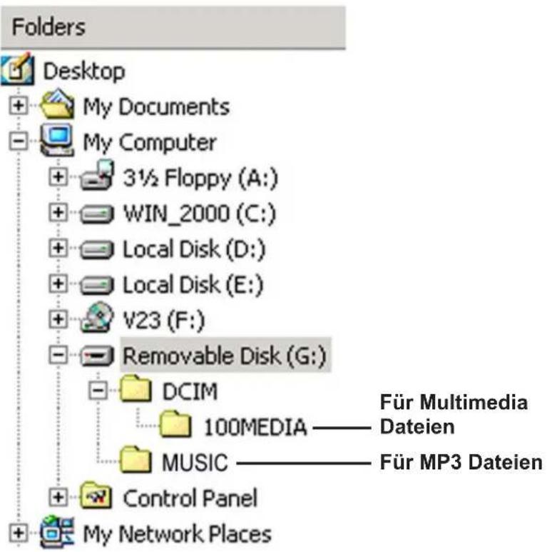 Folders Desktop My Documents My Computer 3½ Floppy (A:) WIN_2000 (C:) Local Disk (D:) Local Disk (E:) V23 (F:) Removable Disk (G:) DCIM 100MEDIA ———— Für Multimedia Dateien MUSIC ———— Für MP3 Dateien Control Panel My Network Places
