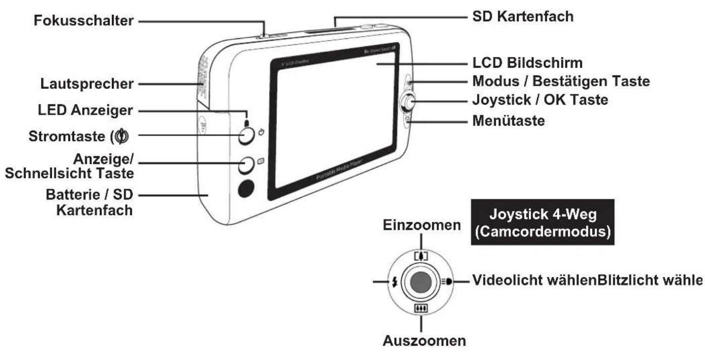 Fokusschalter Lautsprecher LED Anzeiger Stromtaste (Ø) Anzeige/ Schnellsicht Taste Batterie / SD Kartenfach SD Kartenfach LCD Bildschirm Modus / Bestätigen Taste Joystick / OK Taste Menütaste Joystick 4-Weg (Camcordermodus) Einzoomen Videolicht wählenBlitzlicht wähle Auszoomen