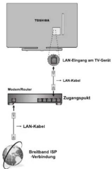TOSHIBA 40T543 - Kabelgebundene Verbindung - 1