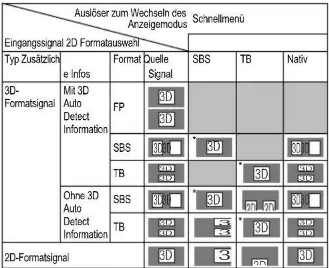 TOSHIBA 65M9363 - So wählen Sie das 2D-Format aus dem Schnellmenü im 2D-Modus: - 1