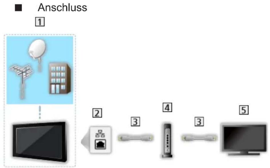 PANASONIC TX-58DXX789 - DVB-via-IP-Server-Verbindung [Diese Funktion ist je nach Modell - 1