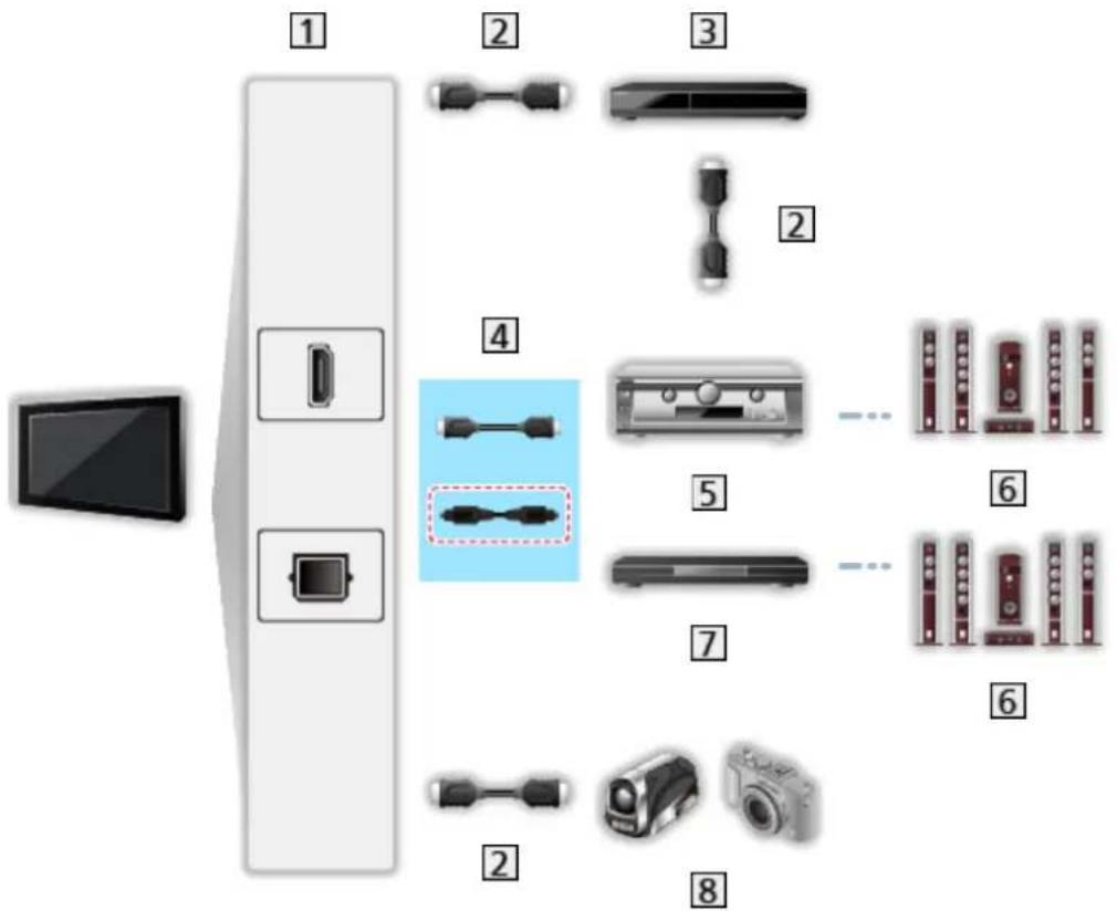 PANASONIC TX-55DXT686 - ■ VIERA Link (HDMI- und Audio-Ausgangsanschlüsse) - 1