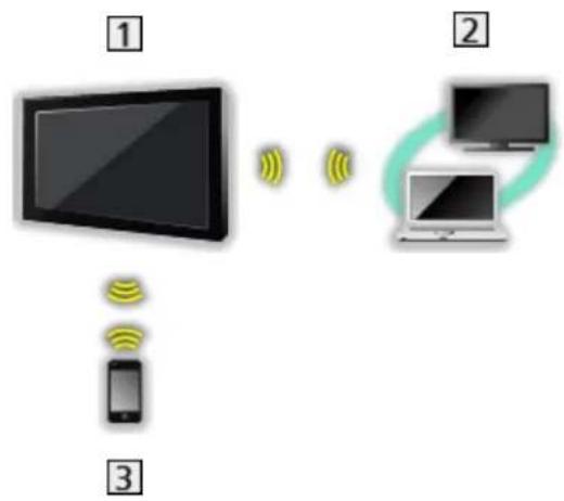 PANASONIC TX-40CXW704 - ■ Drahtlose Verbindung (für DLNA) - 1