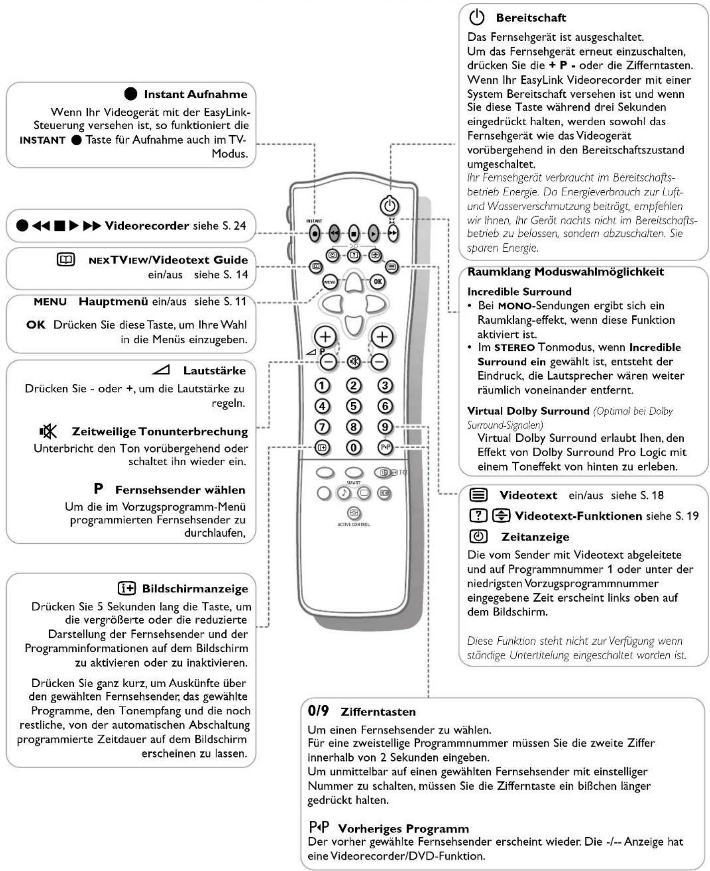 PHILIPS 32PW8206 - Benutzung der Fernbedienung - 1