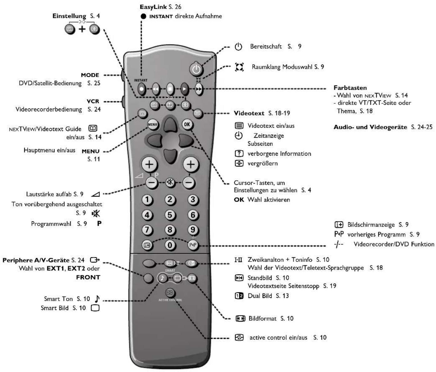 PHILIPS 32PW8406 - Ihre Fernbedienung - 1