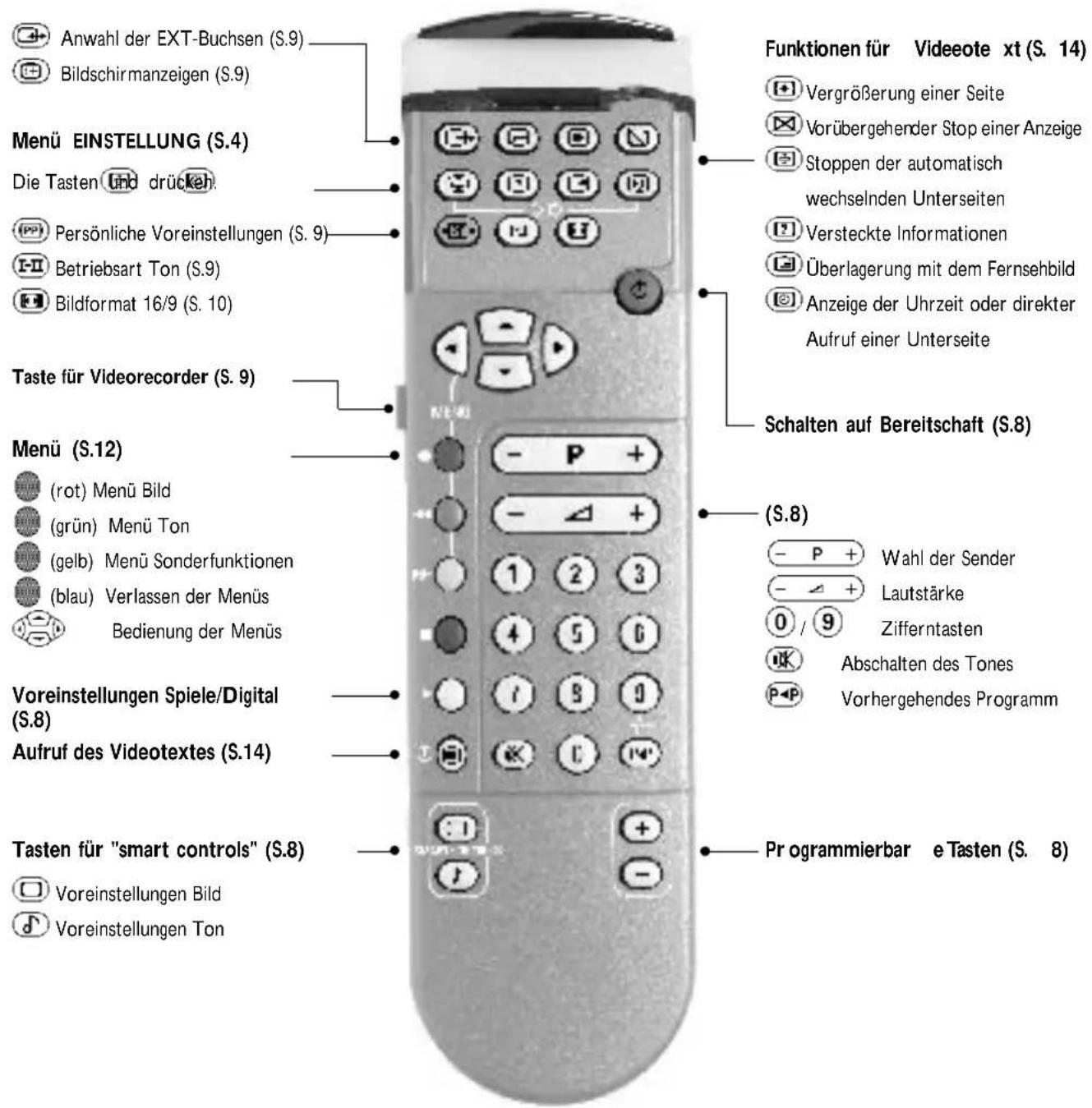 PHILIPS 70WA6213 - Die Tasten der Fernbedienung - 1