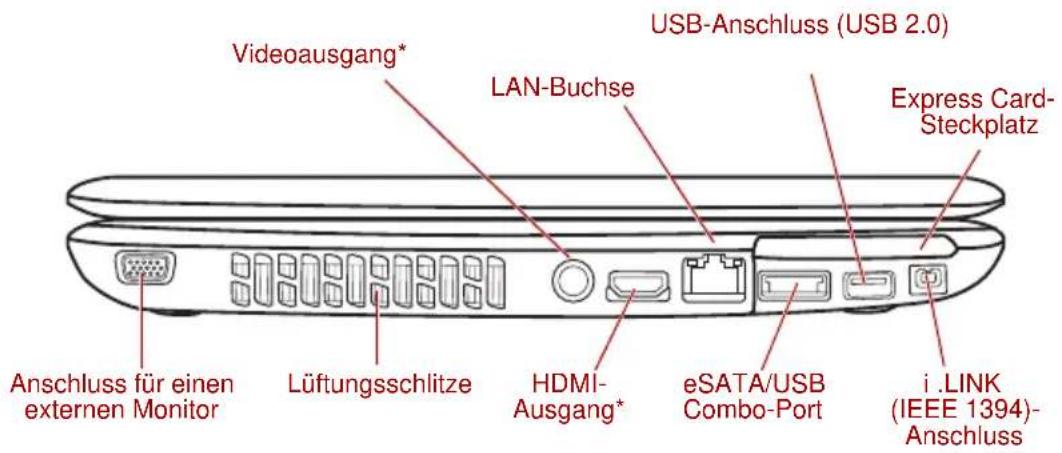 USB-Anschluss (USB 2.0) Videoausgang* LAN-Buchse Express Card-Steckplatz Anschluss für einen externen Monitor Lüftungsschlitze HDMI-Ausgang* eSATA/USB Combo-Port i .LINK (IEEE 1394)-Anschluss