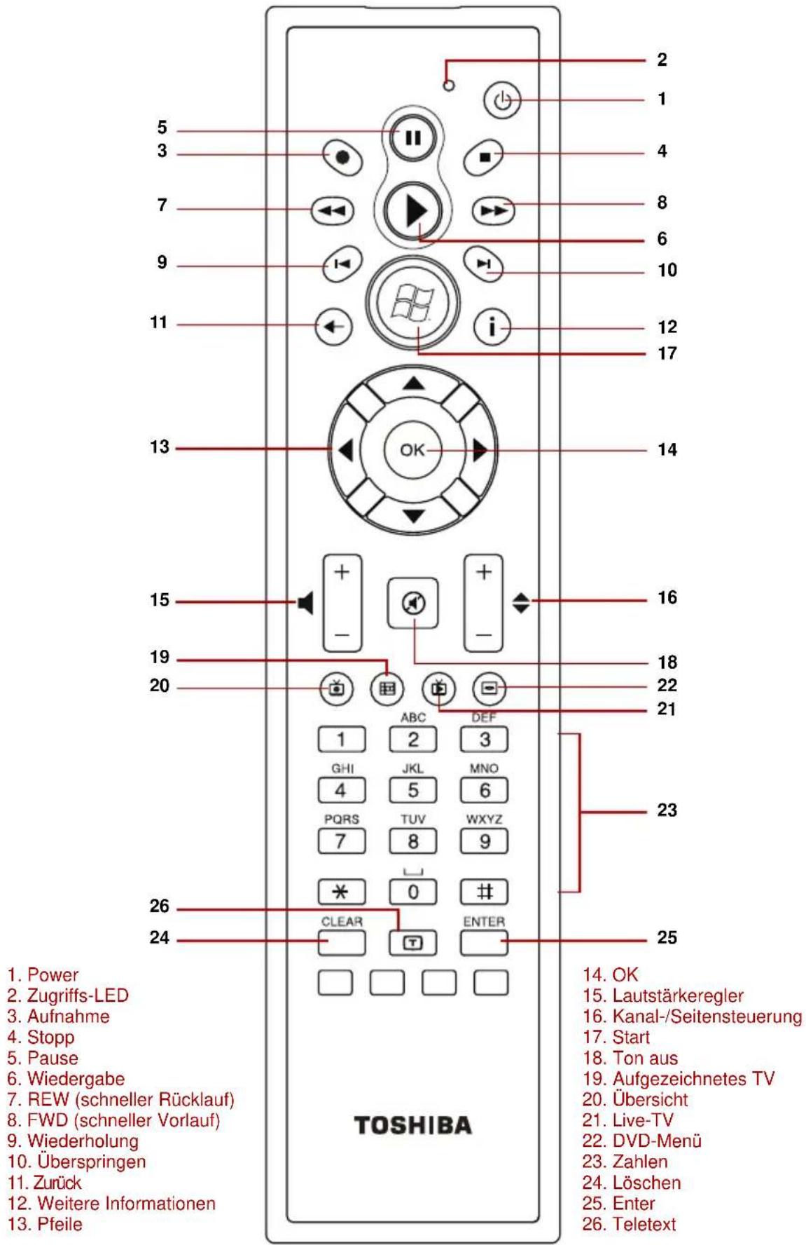 2 1 4 8 6 10 12 17 5 3 7 9 11 13 14 15 16 19 20 18 22 21 ABC DEF 1 2 3 GHI JKL MNO 4 5 6 PQRS TUV WXYZ 7 8 9 * 0 # 26 24 CLEAR ENTER TOSHIBA 14. OK 15. Lautstärkeregler 16. Kanal-/Seitensteuerung 17. Start 18. Ton aus 19. Aufgezeichnetes TV 20. Übersicht 21. Live-TV 22. DVD-Menü 23. Zahlen 24. Löschen 25. Enter 26. Teletext 1. Power 2. Zugriffs-LED 3. Aufnahme 4. Stopp 5. Pause 6. Wiedergabe 7. REW (schneller Rücklauf) 8. FWD (schneller Vorlauf) 9. Wiederholung 10. Überspringen 11. Zurück 12. Weitere Informationen 13. Pfeile