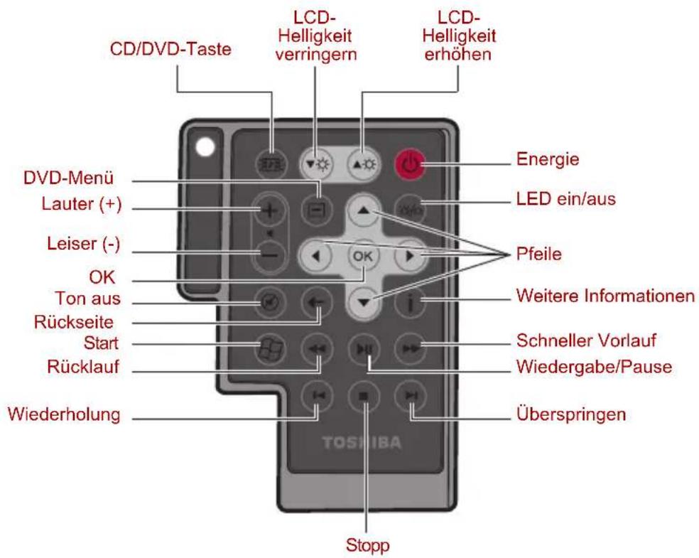 CD/DVD-Taste LCD-Helligkeit verringern LCD-Helligkeit erhöhen DVD-Menü Lauter (+) Leiser (-) OK Ton aus Rückseite Start Rücklauf Wiederholung Energie LED ein/aus Pfeile Weitere Informationen Schneller Vorlauf Wiedergabe/Pause Überspringen Stopp