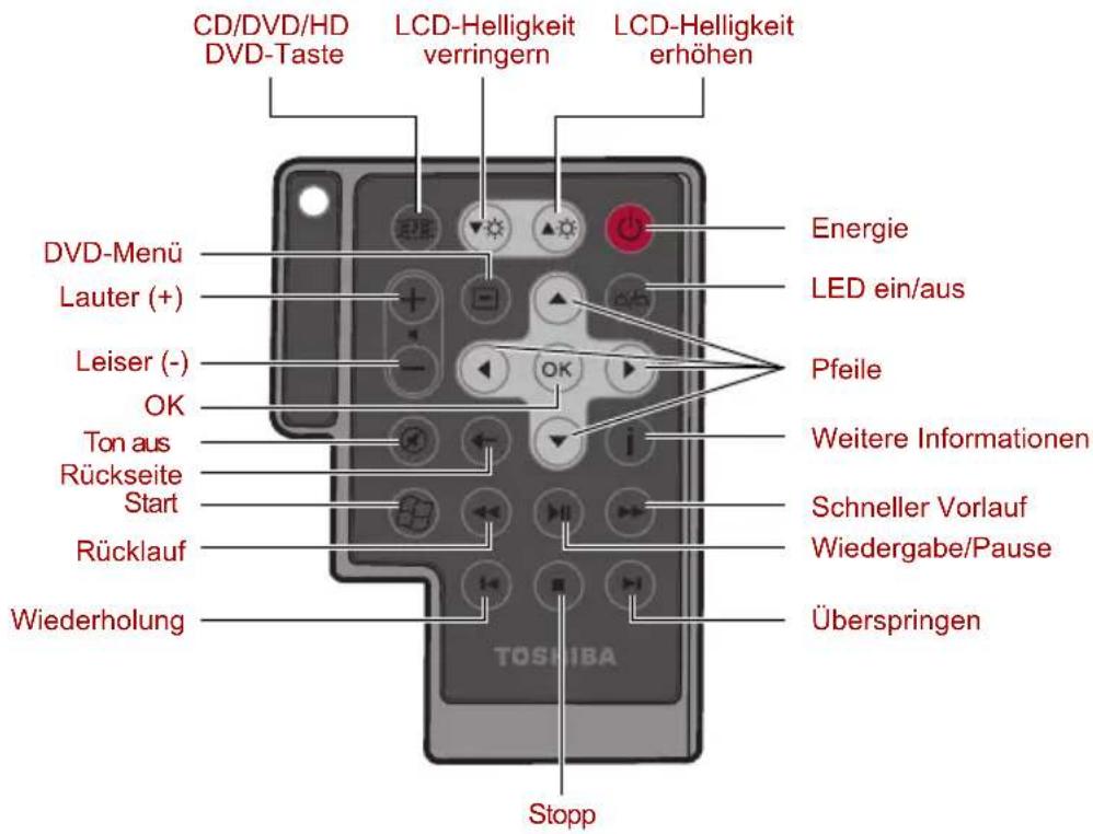 CD/DVD/HD DVD-Taste LCD-Helligkeit verringern LCD-Helligkeit erhöhen DVD-Menü Lauter (+) Leiser (-) OK Ton aus Rückseite Start Rücklauf Wiederholung Energie LED ein/aus Pfeile Weitere Informationen Schneller Vorlauf Wiedergabe/Pause Überspringen Stopp