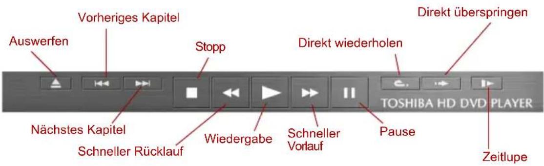 Auswerfen Vorheriges Kapitel Stopp Direkt wiederholen Nächstes Kapitel Schneller Rücklauf Wiedergabe Schneller Vorlauf Pause TOSHIBA HD DVD PLAYER Zeitlupe Direkt überspringen