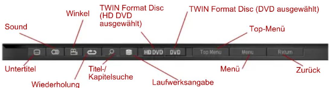 Sound Winkel TWIN Format Disc (HD DVD ausgewählt) TWIN Format Disc (DVD ausgewählt) Top-Menü Untertitel Wiederholung Titel-/ Kapitelsuche Top Menu Menu Return Laufwerksangabe Menü Zurück