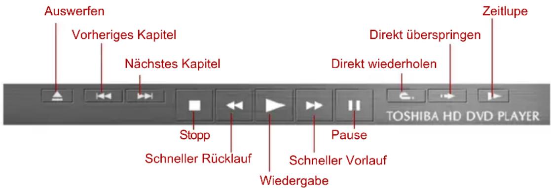Auswerfen Vorheriges Kapitel Nächstes Kapitel Stopp Schneller Rücklauf Wiedergabe Pause Schneller Vorlauf TOSHIBA HD DVD PLAYER Directt überspringen Directt wiederholen Zeitlupe