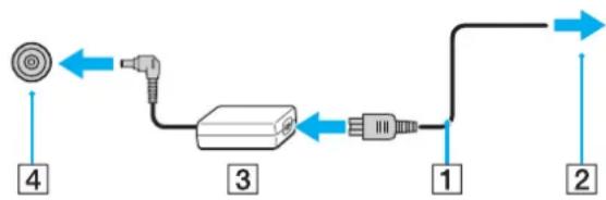 SONY Vaio VPC-SB - So verwenden Sie das Netzgerät - 1