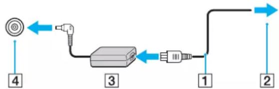 SONY Vaio VGN-FE31M - To use the AC adapter - 1