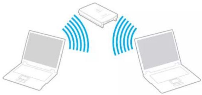 SONY Vaio VGN-FE31M - Communicating with an Access Point (Infrastructure) - 1
