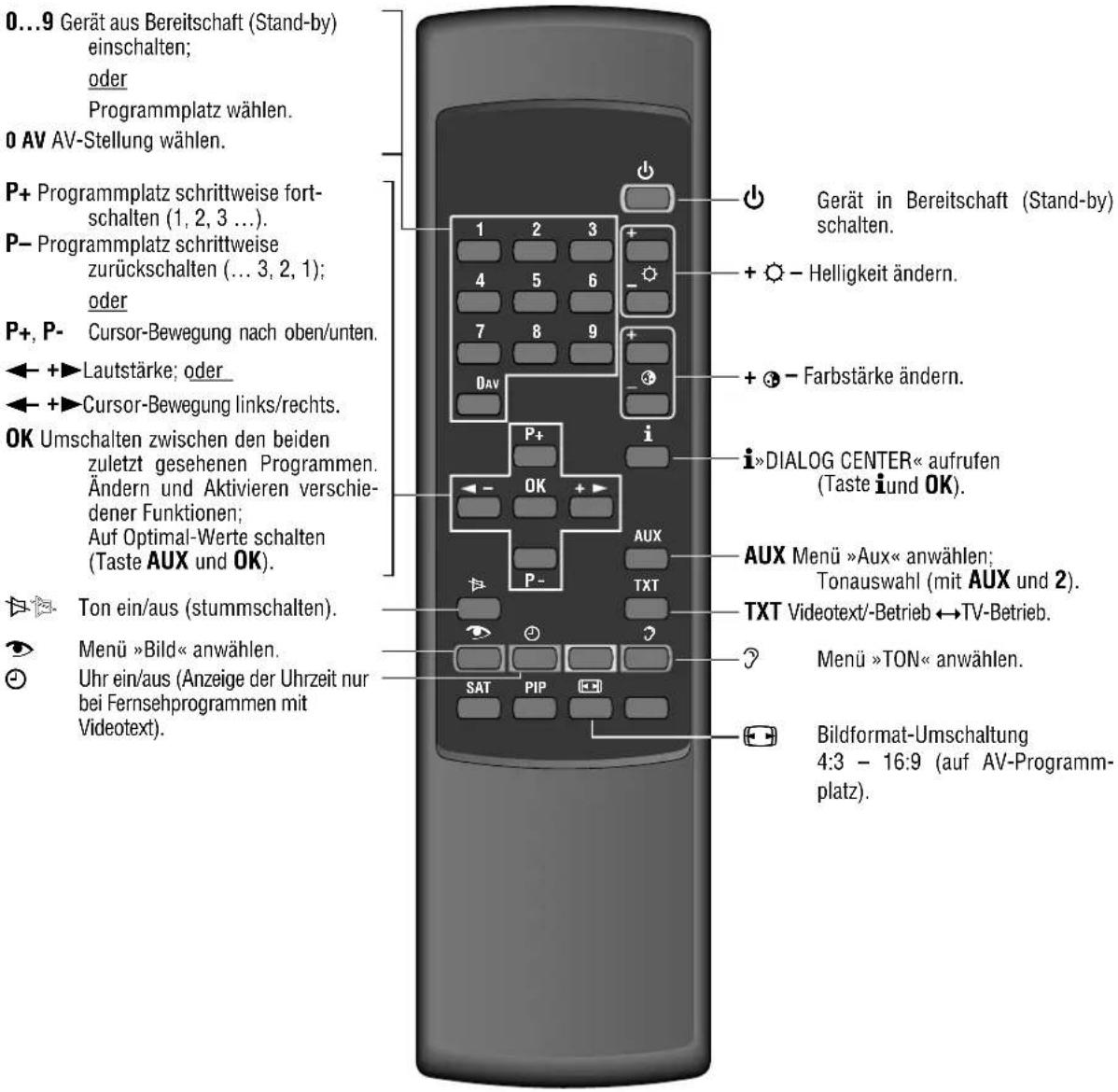 TOSHIBA 28N04D - Kurzbeschreibung für den Fernseh-Betrieb - 1