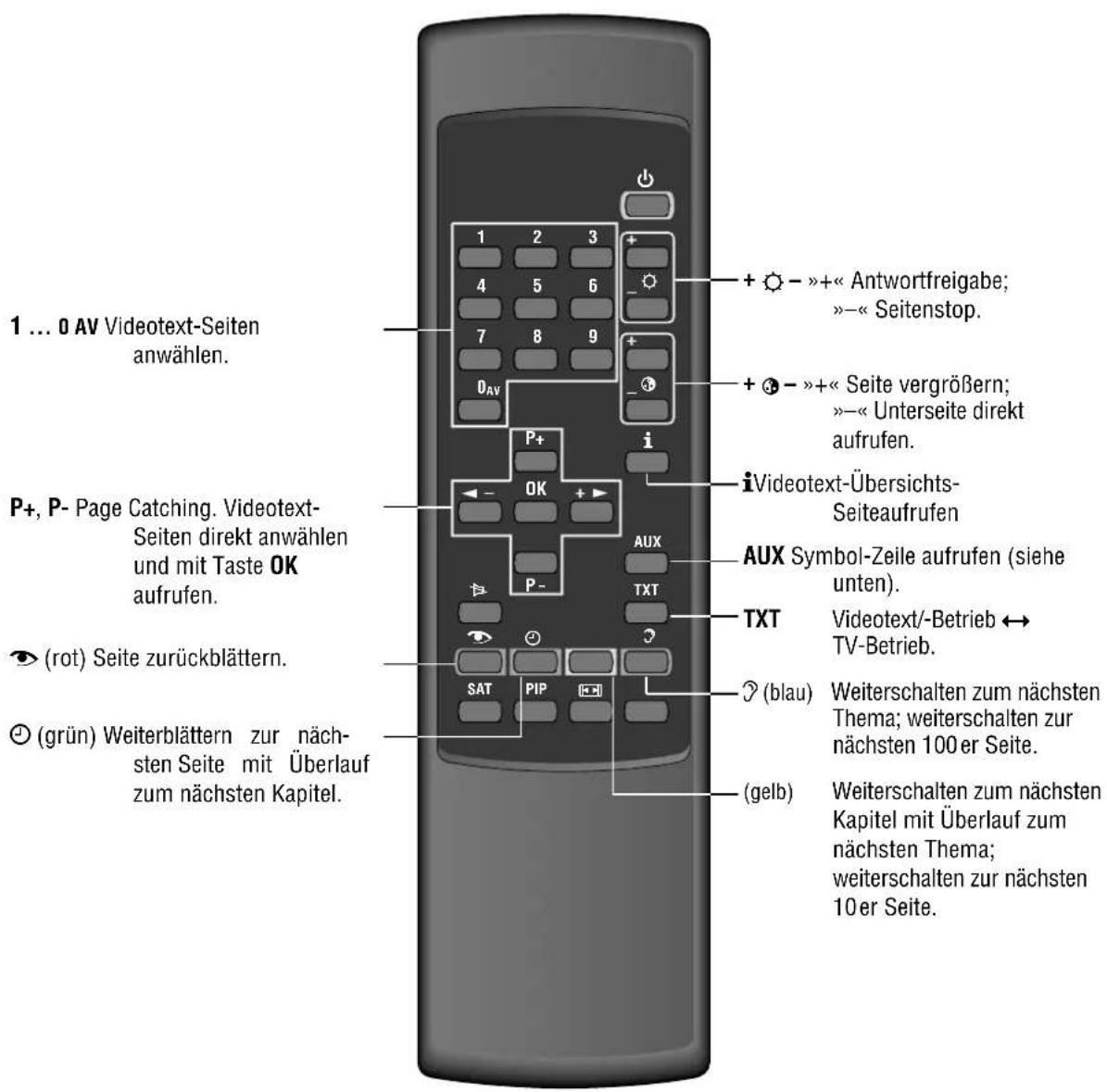 TOSHIBA 28N04D - Kurzbeschreibung für den Videotext-Betrieb - 1