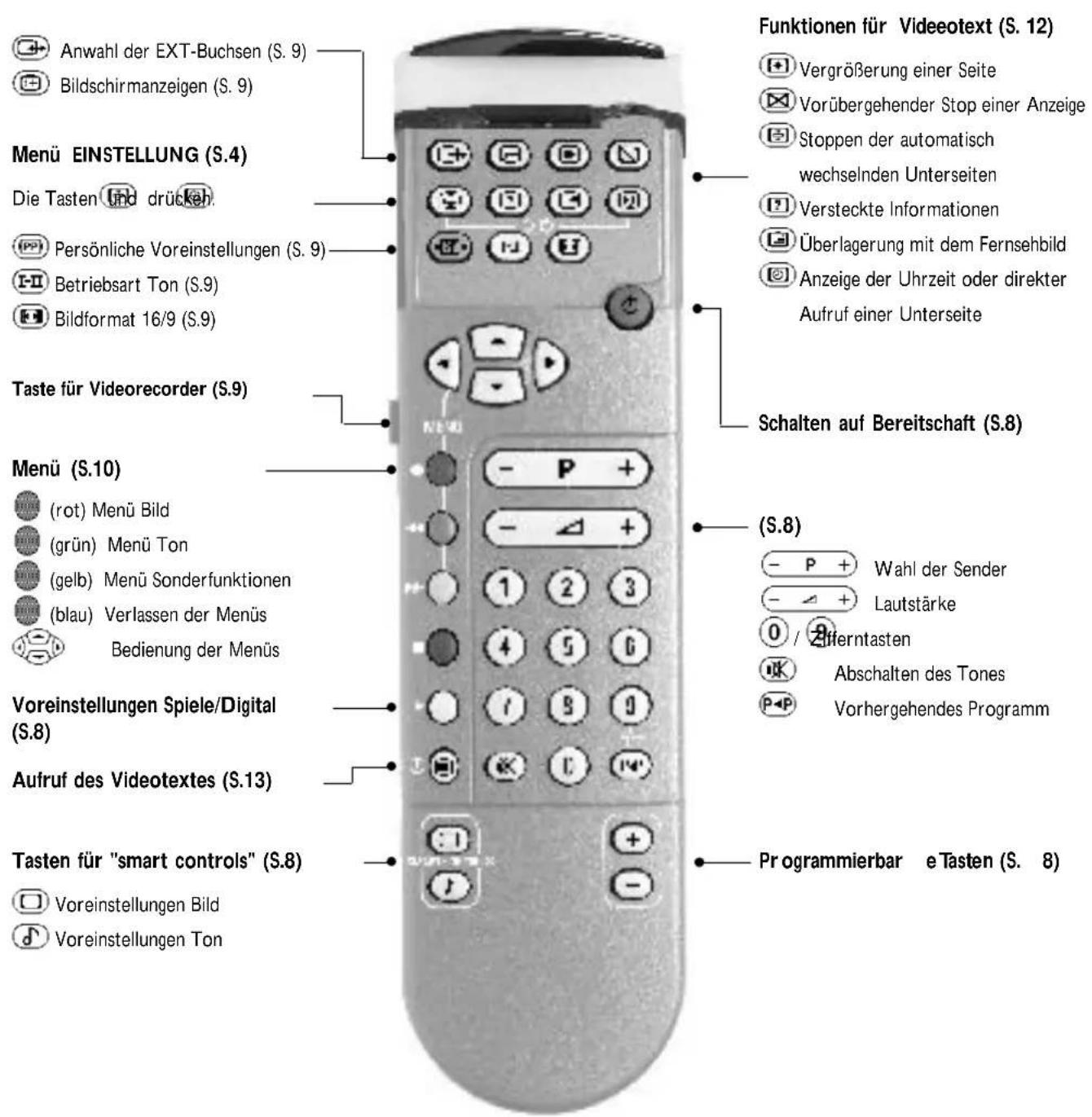 PHILIPS 21PT5322 - Die Tasten der Fernbedienung - 1