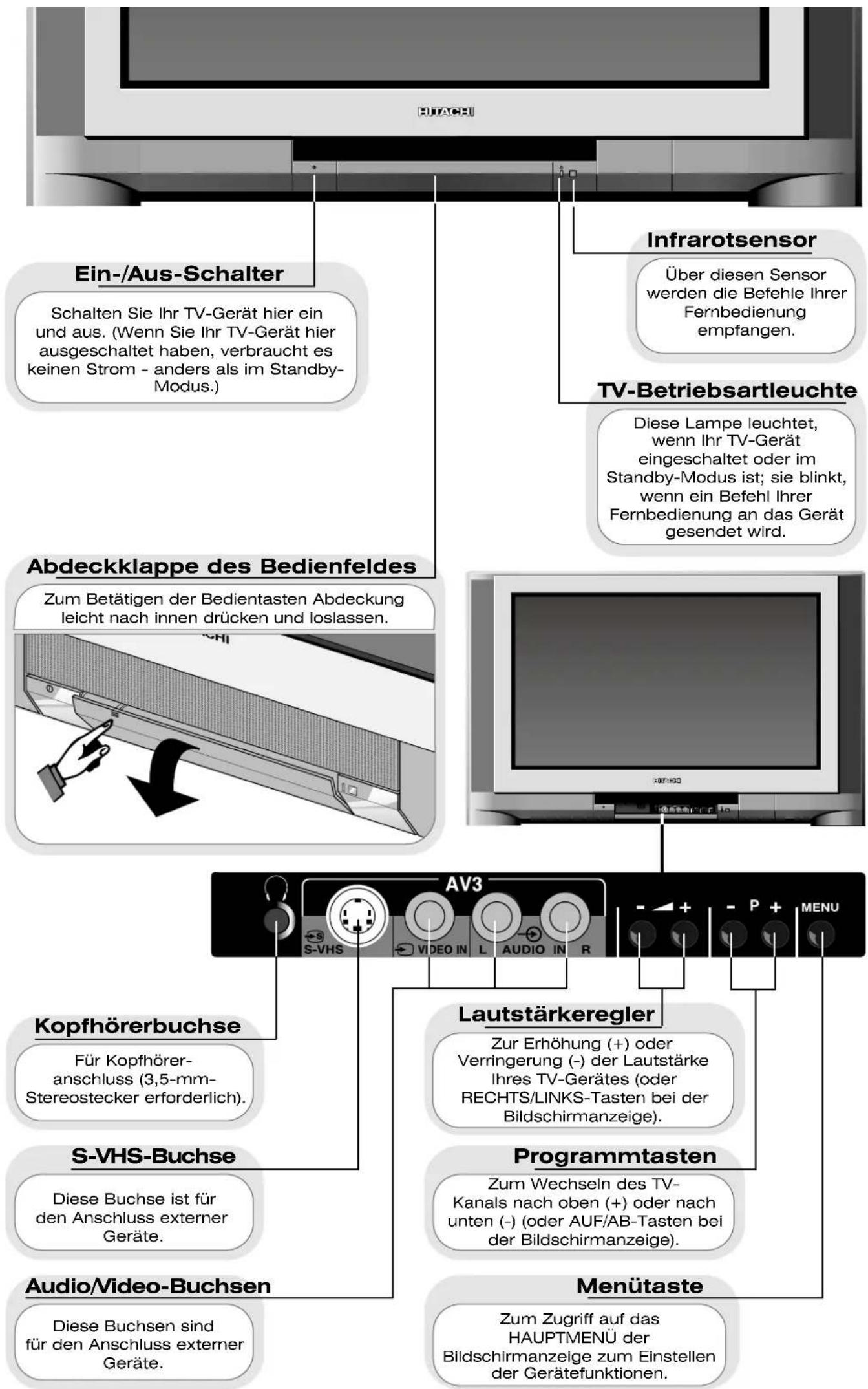 Ein-/Aus-Schalter Schalten Sie Ihr TV-Gerät hier ein und aus. (Wenn Sie Ihr TV-Gerät hier ausgeschaltet haben, verbraucht es keinen Strom - anders als im Standby-Modus.) Infrarotsensor Über diesen Sensor werden die Befehle Ihrer Fernbedienung empfangen. TV-Betriebsartleuchte Diese Lampe leuchtet, wenn Ihr TV-Gerät eingeschaltet oder im Standby-Modus ist; sie blinkt, wenn ein Befehl Ihrer Fernbedienung an das Gerät gesendet wird. Abdeckklappe des Bedienfeldes Zum Betätigen der Bedientasten Abdeckung leicht nach innen drücken und loslassen. AV3 S-VHS Lautstärkeregler Kopfhörerbuchse Für Kopfhöreranschluss (3,5-mm-Stereostecker erforderlich). S-VHS-Buchse Diese Buchse ist für den Anschluss externer Geräte. Audio/Video-Buchsen Diese Buchsen sind für den Anschluss externer Geräte. Programmtasten Zum Wechseln des TV-Kanals nach oben (+) oder nach unten (-) (oder AUF/AB-Tasten bei der Bildschirmanzeige). Menütaste Zum Zugriff auf das HAUPTMENÜ der Bildschirmanzeige zum Einstellen der Gerätefunktionen.
