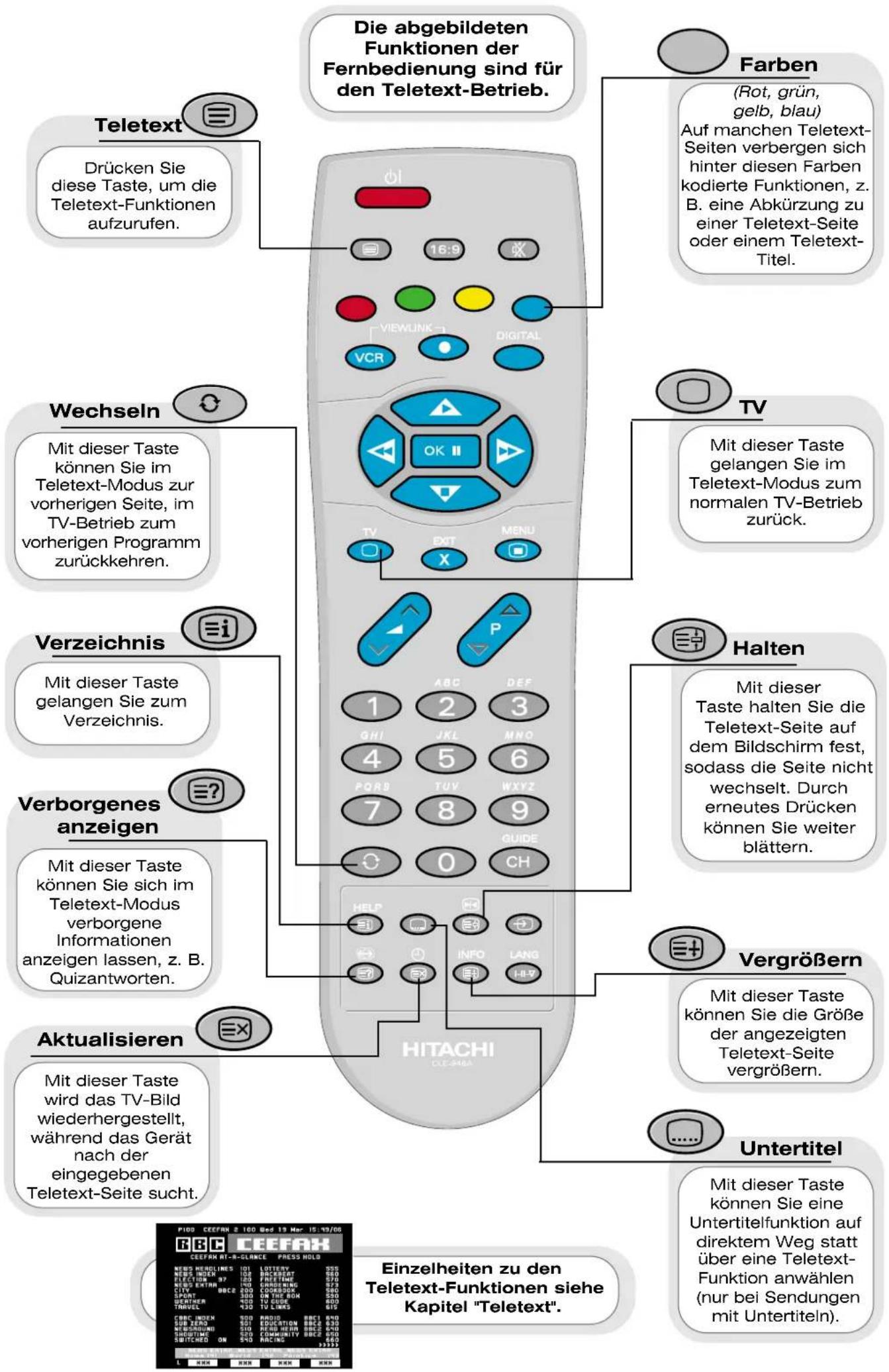 Die abgebildeten Funktionen der Fernbedienung sind für den Teletext-Betrieb. Farben (Rot, grün, gelb, blau) Auf manchen Teletext-Seiten verbergen sich hinter diesen Farben kodierte Funktionen, z. B. eine Abkürzung zu einer Teletext-Seite oder einem Teletext-Titel. Teletext Drücken Sie diese Taste, um die Teletext-Funktionen aufzurufen. Wechseln Mit dieser Taste können Sie im Teletext-Modus zur vorherigen Seite, im TV-Betrieb zum vorherigen Programm zurückkehren. TV Mit dieser Taste gelangen Sie im Teletext-Modus zum normalen TV-Betrieb zurück. Verzeichnis Mit dieser Taste gelangen Sie zum Verzeichnis. Verborgenes anzeigen Mit dieser Taste können Sie sich im Teletext-Modus verborgene Informationen anzeigen lassen, z. B. Quizantworten. Aktualisieren Mit dieser Taste wird das TV-Bild wiederhergestellt, während das Gerät nach der eingegebenen Teletext-Seite sucht. HITACHI Einzelheiten zu den Teletext-Funktionen siehe Kapitel "Teletext". Vergrößern Mit dieser Taste können Sie die Größe der angezeigten Teletext-Seite vergrößern. Untertitel Mit dieser Taste können Sie eine Untertitelfunktion auf direktem Weg statt über eine Teletext-Funktion anwählen (nur bei Sendungen mit Untertiteln).